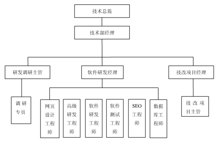 软件开发公司研发中心组织结构与职权设计